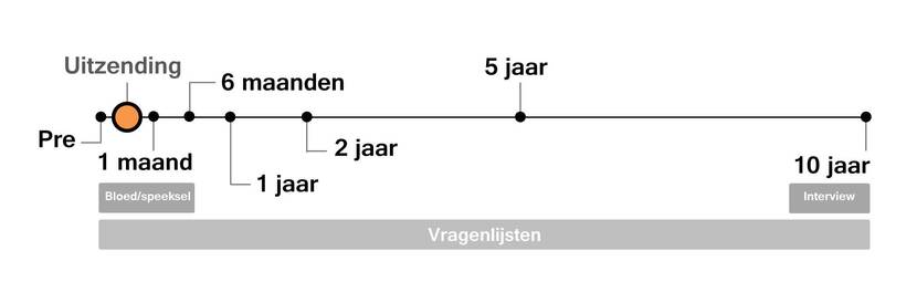 Tijdslijns van het Prismo onderzoek. Daarin zijn de zeven verschillende meetmomenten in de periode van 10 jaar weergegeven.